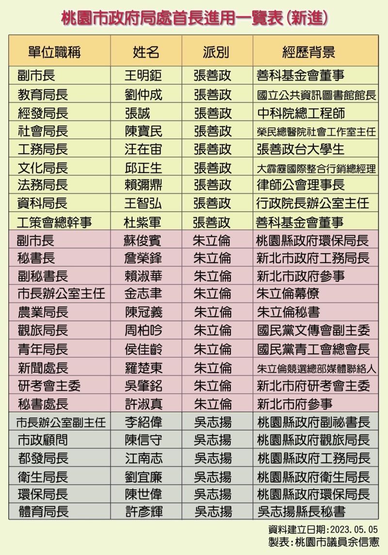 ▲余信憲列舉國民黨三大派系人馬入駐桃園市府一覽表。（圖／桃園市議會民進黨團提供）