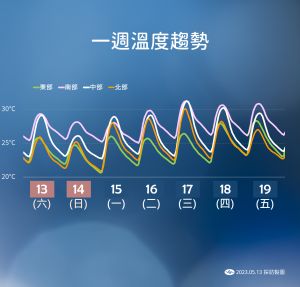 ▲一週溫度趨勢。（圖／氣象局）