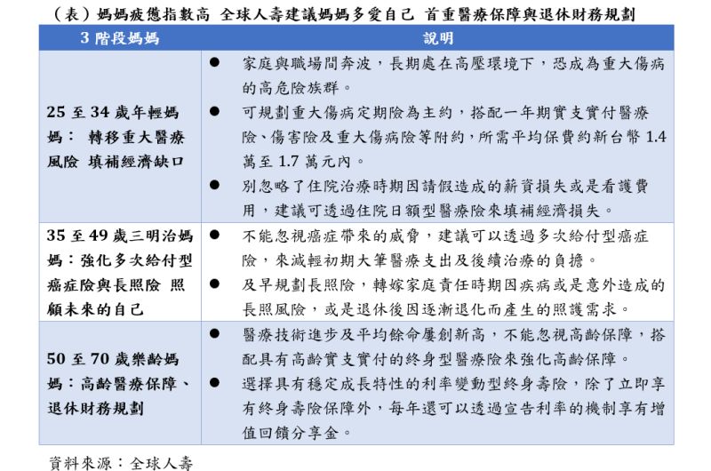 ▲一年一度母親節,媽媽們別忘多愛自己,人生3階段投保重點一次掌握。(圖/全球人壽提供)