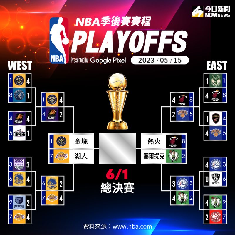 ▲20235月15日NBA體育賽程，塞爾提克搶七取勝晉級。（圖／NOWnews製表）