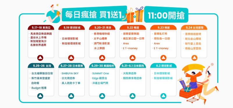 ▲Klook夏季線上旅展推出多種優惠,最受人注目屬「天天瘋搶買1送1」,依不同日期而有專屬景點的優惠。(圖/Klook提供)