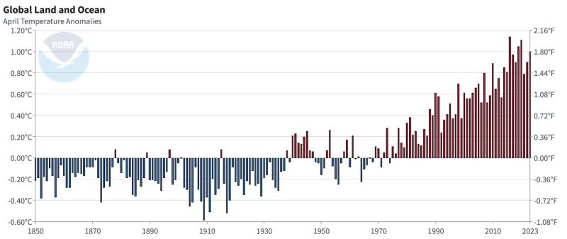 ▲今（2023）年4月，地球體溫創下174年以來第4高，海溫更是突破歷史新高。（圖／賈新興臉書）