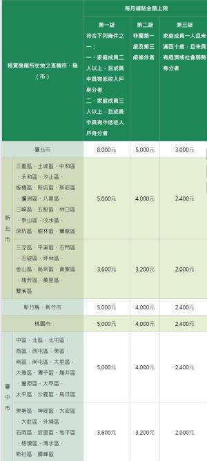 ▲▼據租賃房屋所在地及身分確認每月租金可得的補貼金額表。（圖／截自內政部官網）