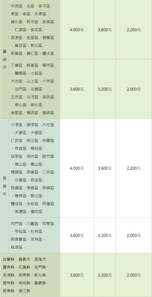 ▲▼據租賃房屋所在地及身分確認每月租金可得的補貼金額表。(圖/截自內政部官網) ▲▼據租賃房屋所在地及身分確認每月租金可得的補貼金額表。(圖/截自內政部官網)