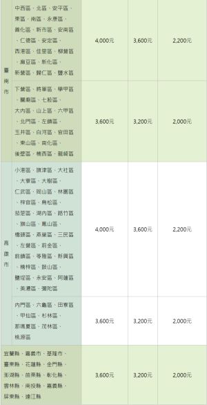 ▲▼據租賃房屋所在地及身分確認每月租金可得的補貼金額表。（圖／截自內政部官網）