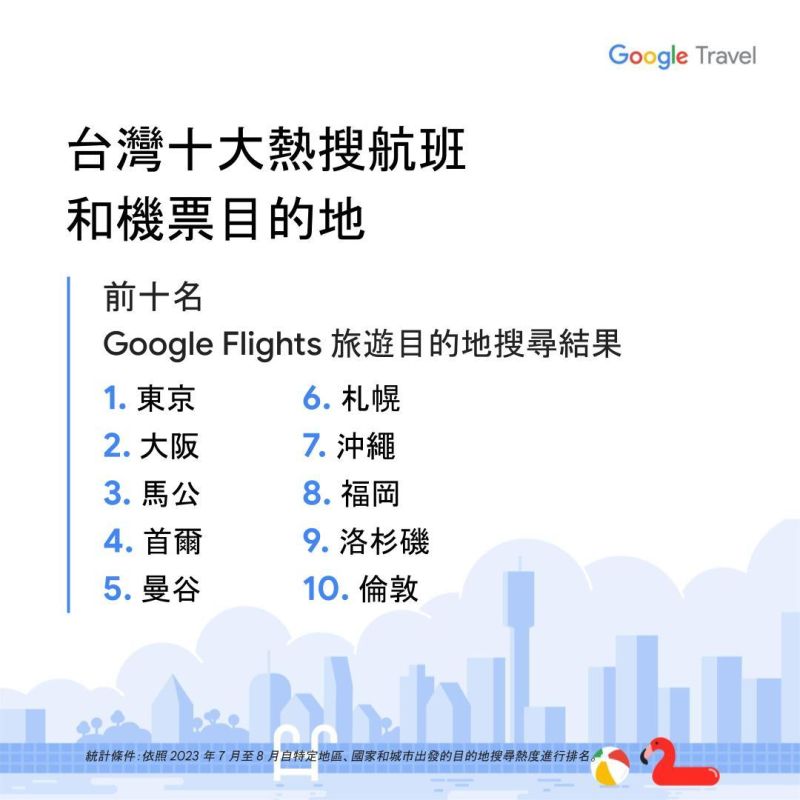 ▲Google統計台灣10大熱搜航班和機票目的地。(圖／官方提供)