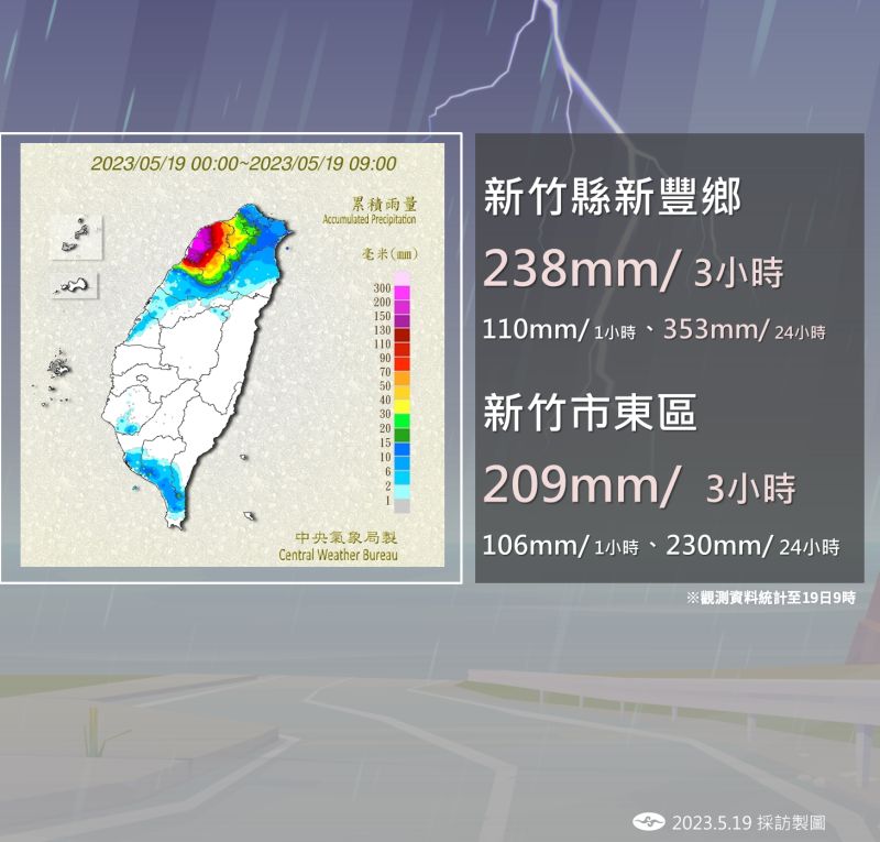 ▲目前累積雨量最多的為新竹縣新豐343毫米。（圖／氣象局提供）