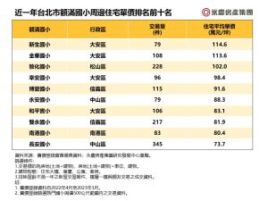 ▲台北市額滿國小近一年周邊住宅單價排名。（圖／永慶房屋提供）