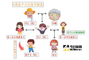 ▲高中生家庭關係圖一次看懂。（圖/NOWnews製圖）