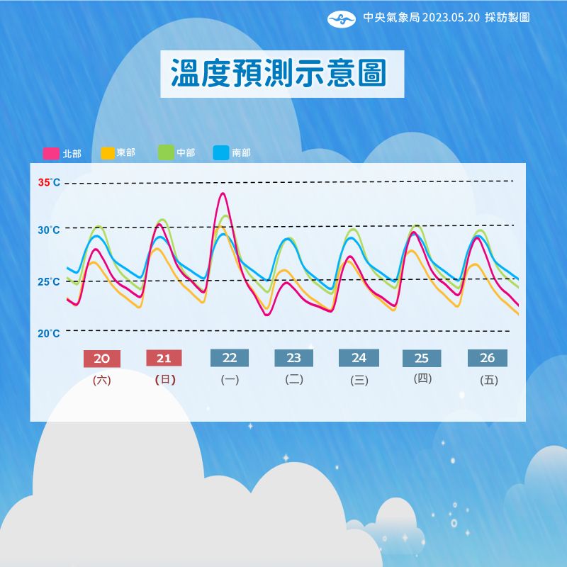 ▲未來一週溫度預測示意圖，週一高溫飆破33度。（圖／氣象局）