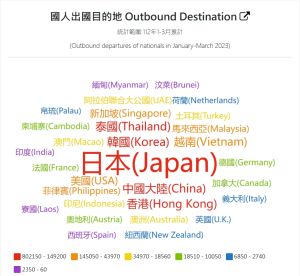 ▲根據交通部觀光局最新統計，今年1到3月台灣人最愛去的國家第一名依舊是日本，有80萬2150人次。（圖／翻攝交通部官網）