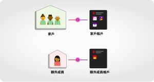 Netflix高級方案會員可以加入最多兩位的「額外成員」,需另外加收每人100元。(圖/翻攝官網) ▲Netflix高級方案會員可以加入最多兩位的「額外成員」,需另外加收每人100元。(圖/翻攝官網)