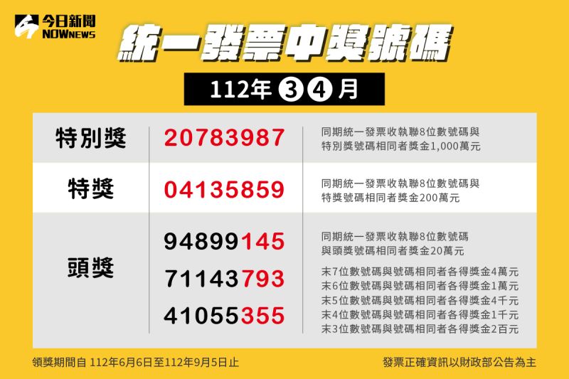 ▲由於今（112）年3-4月期統一發票領獎期限將於9月5日到期，財政部今（29）日發出協尋領，還有4張中千萬獎的發票沒人來領獎。（圖/NOWnews製作）