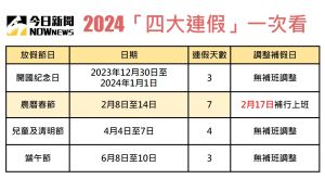 ▲2024行事曆出爐，行政院人事總處拍板，將有4個3天以上連假，補班日只剩下一天。（圖／記者潘毅製）