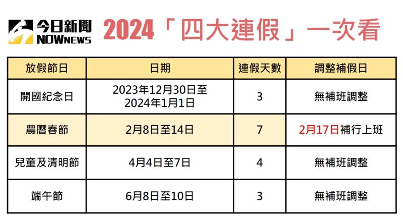 明年「只有4個連假」！為何剩1天要補班？3大qa看懂2024行事曆 生活 Nownews今日新聞 8423