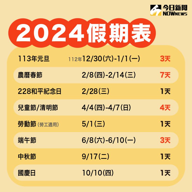 2024年最後長假結束！一查行事曆「下半年0連假」 上班族卻嗨爆 | 新奇網搜 | 生活 | NOWnews今日新聞