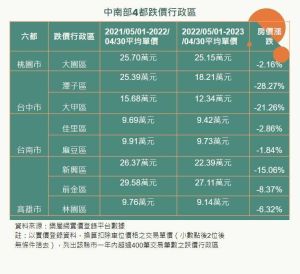 ▲不過跌價18區中跌幅最多的，是台中市的潭子和大甲。（圖／樂屋網提供）