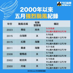 ▲2000以來5月強烈颱風紀錄。（圖／NOWnews製）