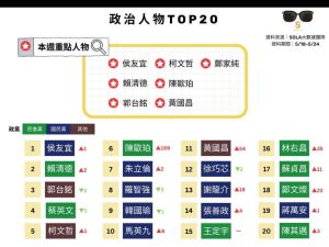 ▲政治人物TOP20,由國民黨總統參選人侯友宜位居第一。(圖/Sola大數據團隊) ▲政治人物TOP20,由國民黨總統參選人侯友宜位居第一。(圖/Sola大數據團隊)