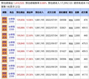 ▲網友分享自己台積電投資大法,調整心態,在每次股價下跌時買入兩張攤平成本。(圖/PTT) ▲網友分享自己台積電投資大法,調整心態,在每次股價下跌時買入兩張攤平成本。(圖/PTT)