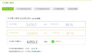 ▲截至上午11時40分為止，全台用電量已達84%，但台電強調「供電充裕」。（圖／翻攝台電網站）