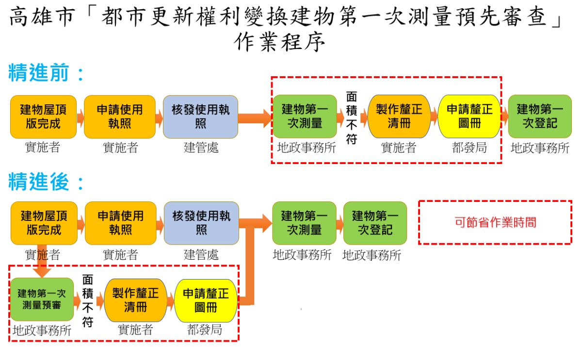 ▲高市地政局將於6月起實施「都市更新權利變換建物第一次測量預先審查」。（圖／高市府地政局提供）