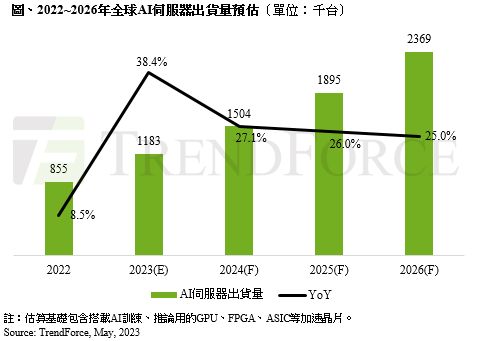 ▲2022年到2026年全球AI伺服器出貨量預估。(圖/TrendForce提供)