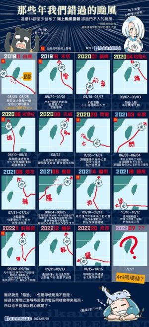 台灣已1375天「沒有颱風登陸」 上個是白鹿!一圖颱風花式繞台 ▲2022年的軒嵐諾颱風讓人印象最深,它的路徑先往下墜,又在東部外海盤旋超久,但最後卻沒有登陸。(圖/翻攝氣象象來談氣象臉書)