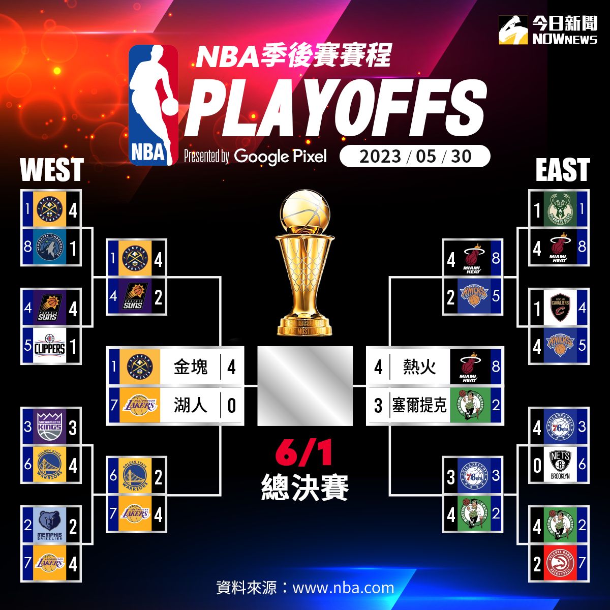 ▲2023年5月30日NBA賽況，熱火G7大勝賽爾提克，挺進冠軍賽。（圖／NOWnews製表）