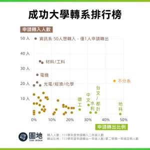 ▲成功大學台灣文學、都市計劃、水利、中文等系也都有超過30%的人想走。（圖／翻攝圖地臉書）