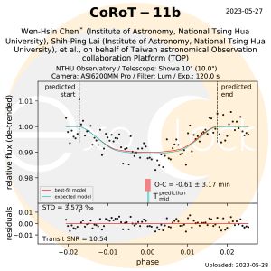 ▲「CoRoT-11b系外行星掩星」事件。（圖／臺灣天文聯合觀測網提供）
