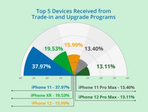 前五名iPhone手機,iPhone 11佔比遙遙領先。(圖/翻攝Assurant網站) ▲前五名iPhone手機,iPhone 11佔比遙遙領先。(圖/翻攝Assurant網站)