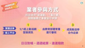 青春動滋券懶人包。體育署提供 ▲青春動滋券懶人包。體育署提供