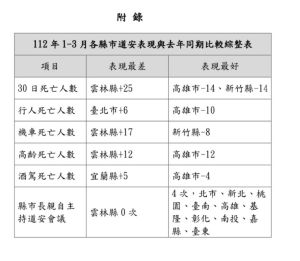 Q1各縣市道安表現 ▲Q1各縣市道安表現。(圖/交通部提供)