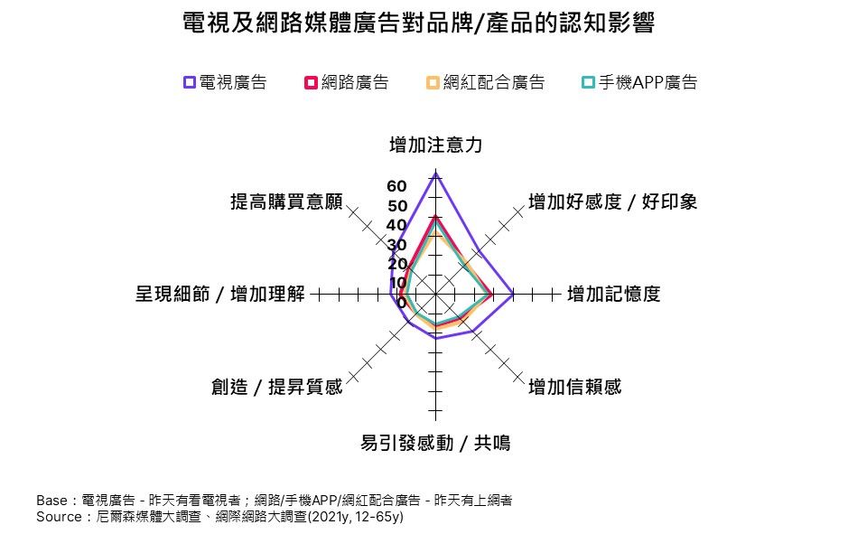▲與會的學者專家提到，國際上已積極發展電視頻道的「數位廣告功能」，包含有別於單向的傳統電視廣告的互動化廣告，其基本操作就是電視畫面上提供二個廣告圖示供觀眾點選，還可連結到官方網站或品牌電商去查看詳情。(圖/品牌提供)