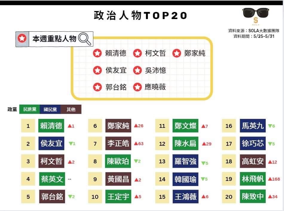 ▲政治人物TOP20，由民進黨總統參選人賴清德位居第一。（圖／Sola大數據團隊）