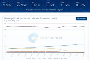 ▲今年5月全球佔比以Windows 10佔比最高，達71%。（圖／Statcounter）