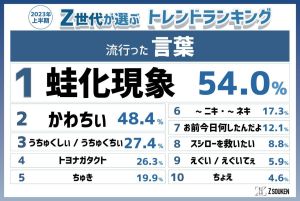 ▲日本Z世代10大流行語排行。(圖/翻攝推特@Zsouken) ▲日本Z世代10大流行語排行。(圖/翻攝推特@Zsouken)