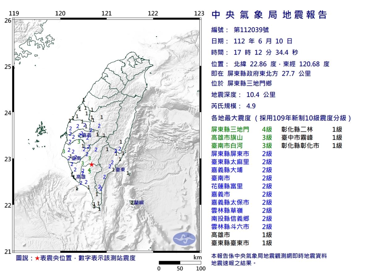 ▲南部地牛翻身！中央氣象局指出，今（10）日下午5時12分屏東縣三地門鄉，發生芮氏規模4.9地震，震央在屏東縣政府東北方27.7公里處，地震深度僅10.4公里為級淺層地震，最大震度為4級。（圖／氣象局提供）