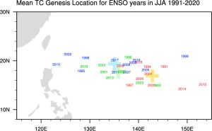 ▲圖中紅色的數字代表聖嬰年，可以發現聖嬰年的颱風生成位置都離台灣較遠；圖為每年6月至8月颱風平均生成位置。（圖／中央氣象局提供）