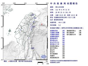快訊／20：25花蓮近海發生地震！芮氏規模5.2、最大震度2級
