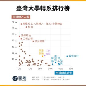 ▲台大轉出比例最高的科系為政治系公共行政組，另外地質系、社工系、農業經濟系、園藝系等，皆有近40%的高申請率，是學生們紛紛出逃的熱門科系。（圖／翻攝圖地臉書）