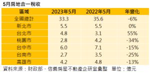 ▲5月房地合一稅收。（圖／信義房屋）