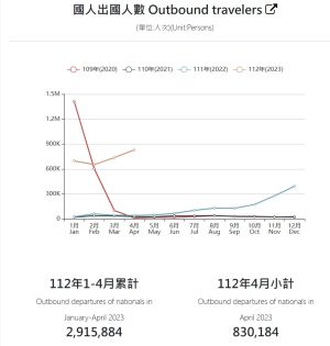 ▲4月出國已達83萬184人次。（圖／翻攝觀光局網站）