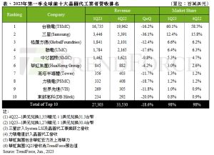 ▲2023年第一季全球前十大晶圓代工業者營收排名。(圖/TrendForce提供) ▲2023年第一季全球前十大晶圓代工業者營收排名。(圖/TrendForce提供)