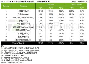 ▲2023年第一季全球前十大晶圓代工業者營收排名。（圖／TrendForce提供）