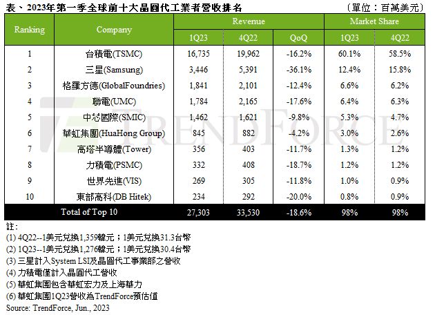 ▲2023年第一季全球前十大晶圓代工業者營收排名。(圖/TrendForce提供)