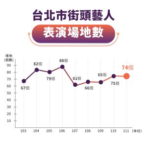 ▲台北市街頭藝人表演場地數逐年數據。（資料來源／台北市文化局）