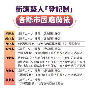 ▲各縣市因應街頭藝人登記制上路，實施的應對做法。（圖／NOWnews製表）