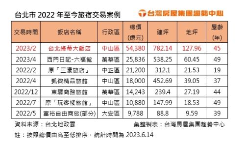 ▲台北市2022~2023年6月旅宿交易案例。（圖／台灣房屋提供）